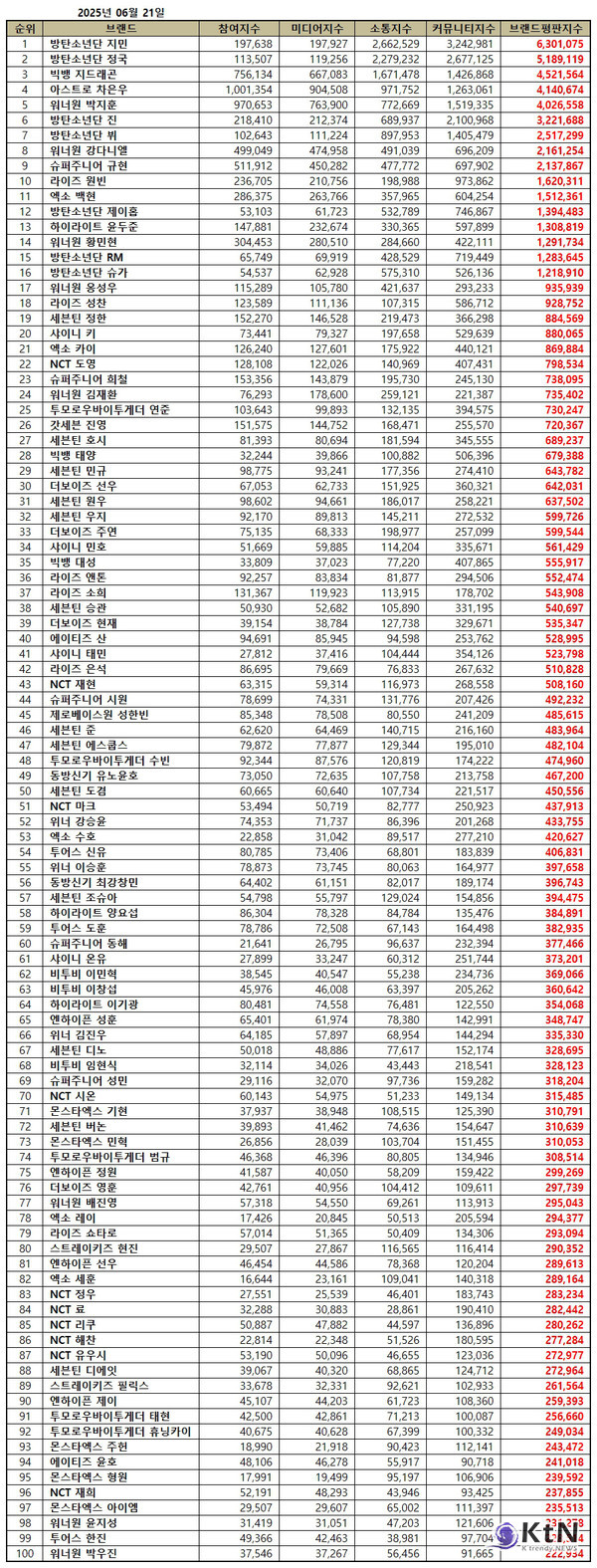 [K-POP NOW] 방탄소년단 지민, 6월 보이그룹 개인 브랜드평판 1위…정국·지드래곤 뒤이어  사진=2025 06.21 한국기업평판연구소가 6월 21일 발표한 2025년 6월 보이그룹 개인 브랜드평판 빅데이터 분석 결과에   K trendy NEWS DB ⓒ케이 트렌디뉴스 무단전재 및 수집, 재배포금지