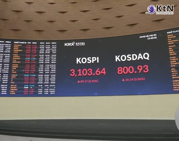 [경제 NOW] 코스피 3,100선 돌파…SK하이닉스 200조 돌파, 삼성전자 ‘6만전자’ 복귀 사진=2025 06.24  MBC  뉴스 영상 갈무리 K trendy NEWS DB ⓒ케이 트렌디뉴스 무단전재 및 수집, 재배포금지