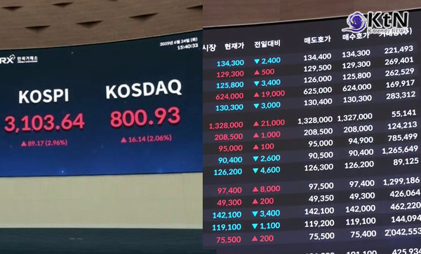 [경제 NOW] 코스피 3,100선 돌파…SK하이닉스 200조 돌파, 삼성전자 ‘6만전자’ 복귀 사진=2025 06.24  MBC  뉴스 영상 갈무리 K trendy NEWS DB ⓒ케이 트렌디뉴스 무단전재 및 수집, 재배포금지