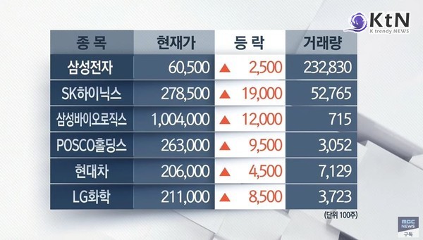 [경제 NOW] 코스피 3,100선 돌파…SK하이닉스 200조 돌파, 삼성전자 ‘6만전자’ 복귀 사진=2025 06.24  MBC  뉴스 영상 갈무리 K trendy NEWS DB ⓒ케이 트렌디뉴스 무단전재 및 수집, 재배포금지