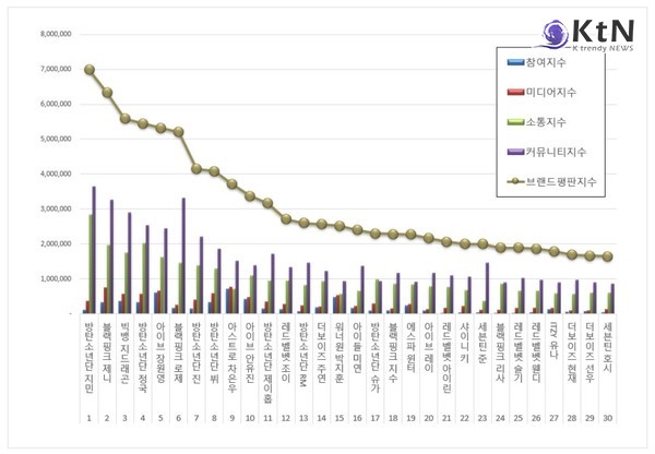 방탄소년단 지민, 브랜드평판 1위 복귀…전역·기부 키워드에 117% 폭등  사진=2025 06.26  한국기업평판연구소 K trendy NEWS DB ⓒ케이 트렌디뉴스 무단전재 및 수집, 재배포금지