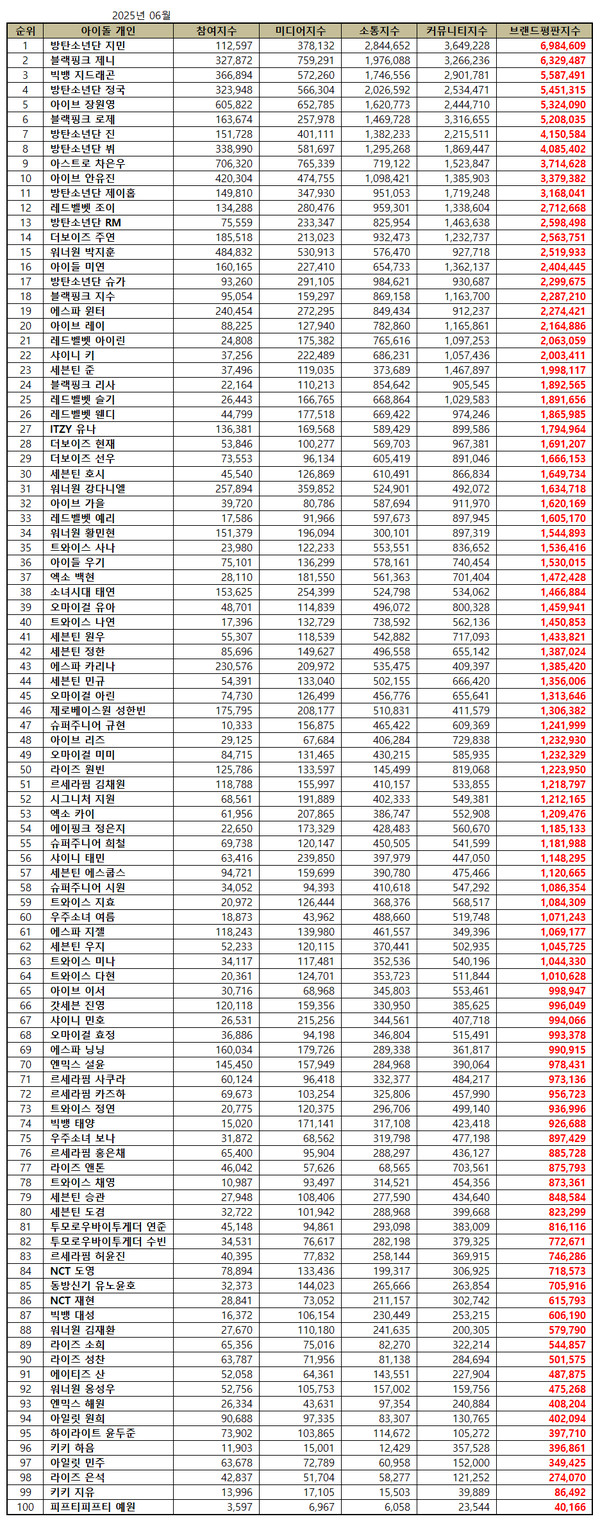 방탄소년단 지민, 브랜드평판 1위 복귀…전역·기부 키워드에 117% 폭등  사진=2025 06.26  한국기업평판연구소 K trendy NEWS DB ⓒ케이 트렌디뉴스 무단전재 및 수집, 재배포금지