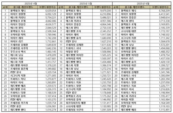 방탄소년단 지민, 브랜드평판 1위 복귀…전역·기부 키워드에 117% 폭등  사진=2025 06.26  한국기업평판연구소 K trendy NEWS DB ⓒ케이 트렌디뉴스 무단전재 및 수집, 재배포금지