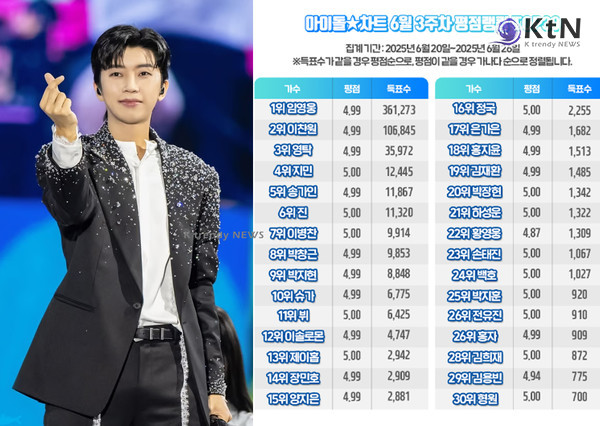 ‘불패의 레전드’ 임영웅, 222주 연속 압도적 1위 사진=2025 06.27  물고기뮤직 / 아이돌차트  K trendy NEWS DB ⓒ케이 트렌디뉴스 무단전재 및 수집, 재배포금지