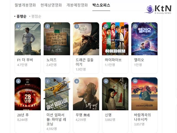 골든에그 98퍼센트 'F1 더 무비'…주말 극장가 흥행도 달릴까 사진=2025 06.27 포스터   네이버 박스 오피스  K trendy NEWS DB ⓒ케이 트렌디뉴스 무단전재 및 수집, 재배포금지