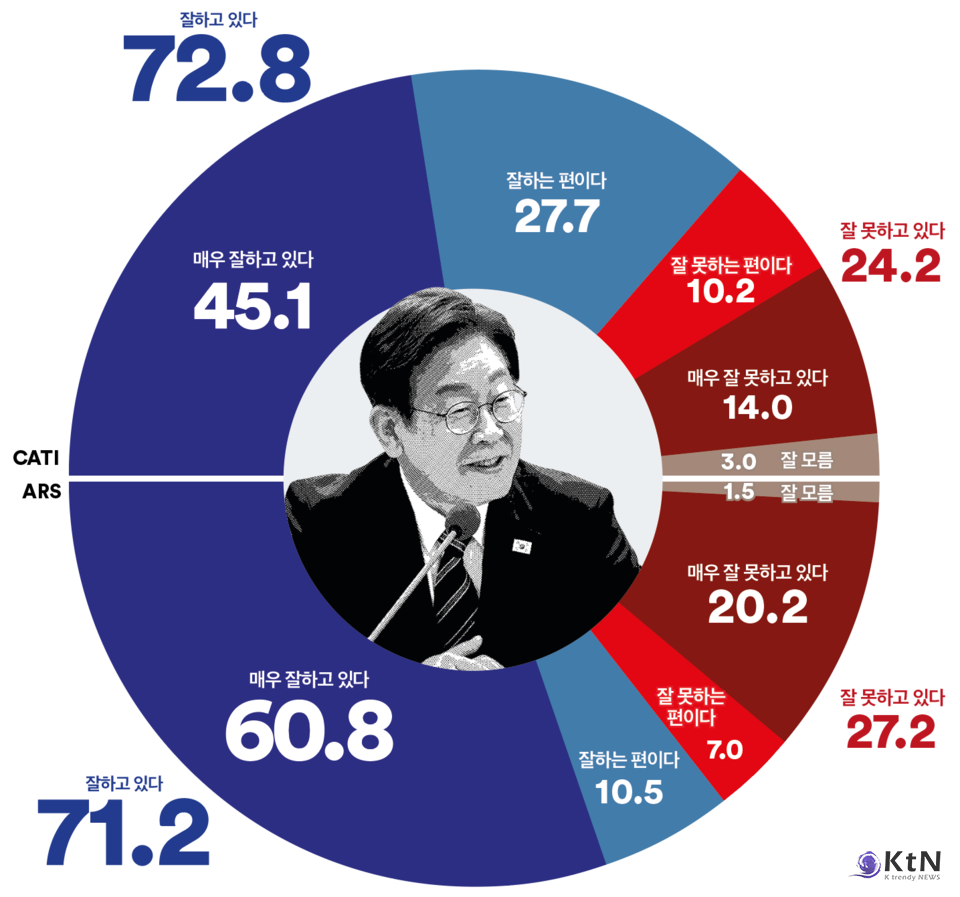 대통령 국정운영 평가, 두 조사 모두 10명 중 7명 이상이 ‘긍정’ 평가, 전 지역·전 세대에서 국정운영 ‘긍정’ 우세. /사진=여론조사꽃, K trendy NEWS DB ⓒ케이 트렌디뉴스 무단전재 및 수집, 재배포금지
