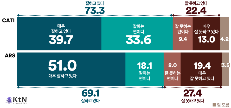 전화면접조사, 내란특검 수사진행, ‘잘하고 있다’ 73.3%, 10명 중 7명 긍정평가.  ARS조사, 내란 특검 수사 ‘긍정’ 69.1%, 모든 지역 연령서 우세. 사진=여론조사꽃, K trendy NEWS DB ⓒ케이 트렌디뉴스 무단전재 및 수집, 재배포금지