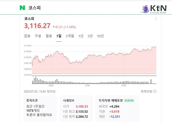 [속보 ]코스피, 외인·기관 쌍끌이 매수에 3,116.27 마감…삼성전자 5% 급등  사진=2025 07.03  네이버 K trendy NEWS DB ⓒ케이 트렌디뉴스 무단전재 및 수집, 재배포금지
