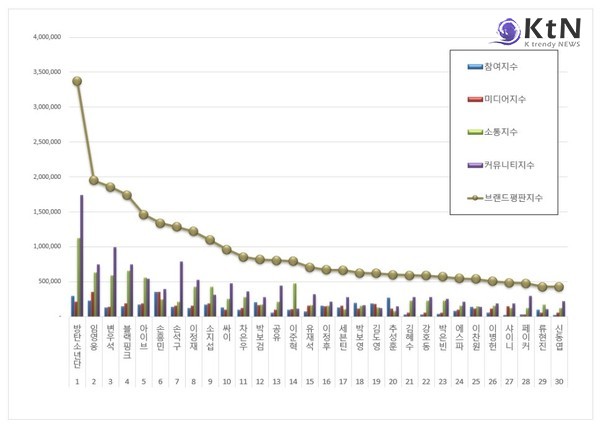 외신도 주목한 ‘완전체 효과' BTS, 광고모델 브랜드평판도 1위  사진=2025 07.04  한국기업평판연구소(7월 광고모델 브랜드평판 30위에는 방탄소년단을 필두로 임영웅, 변우석, 블랙핑크, 아이브, 손흥민, 손석구, 이정재, 소지섭, 싸이, 차은우, 박보검 등 ) K trendy NEWS DB ⓒ케이 트렌디뉴스 무단전재 및 수집, 재배포금지