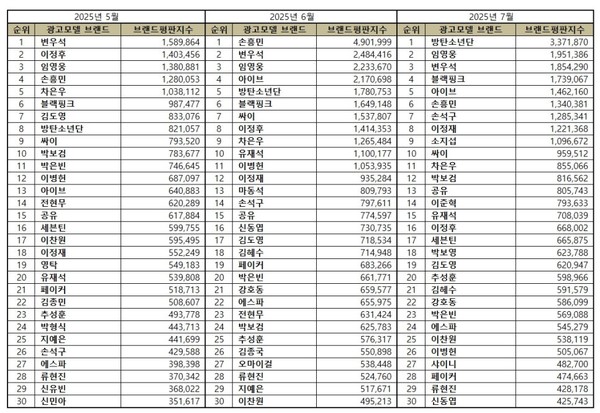 외신도 주목한 ‘완전체 효과' BTS, 광고모델 브랜드평판도 1위  사진=2025 07.04  한국기업평판연구소(7월 광고모델 브랜드평판 30위에는 방탄소년단을 필두로 임영웅, 변우석, 블랙핑크, 아이브, 손흥민, 손석구, 이정재, 소지섭, 싸이, 차은우, 박보검 등 ) K trendy NEWS DB ⓒ케이 트렌디뉴스 무단전재 및 수집, 재배포금지