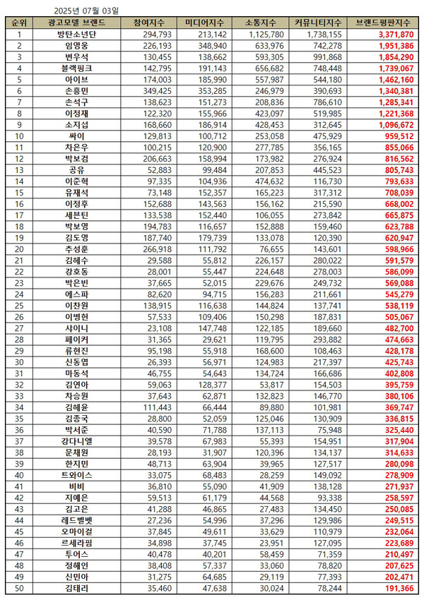 외신도 주목한 ‘완전체 효과' BTS, 광고모델 브랜드평판도 1위  사진=2025 07.04  한국기업평판연구소(7월 광고모델 브랜드평판 30위에는 방탄소년단을 필두로 임영웅, 변우석, 블랙핑크, 아이브, 손흥민, 손석구, 이정재, 소지섭, 싸이, 차은우, 박보검 등 ) K trendy NEWS DB ⓒ케이 트렌디뉴스 무단전재 및 수집, 재배포금지