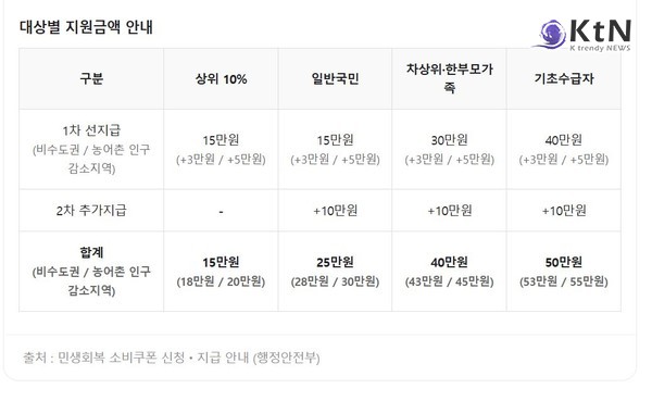  1인당 최대 55만원 민생회복 소비쿠폰, 21일부터...신청 방법은?  사진=2025 07.05  출처 : 민생회복 소비쿠폰 신청・지급 안내 (행정안전부)  네이버  갈무리 K trendy NEWS DB ⓒ케이 트렌디뉴스 무단전재 및 수집, 재배포금지