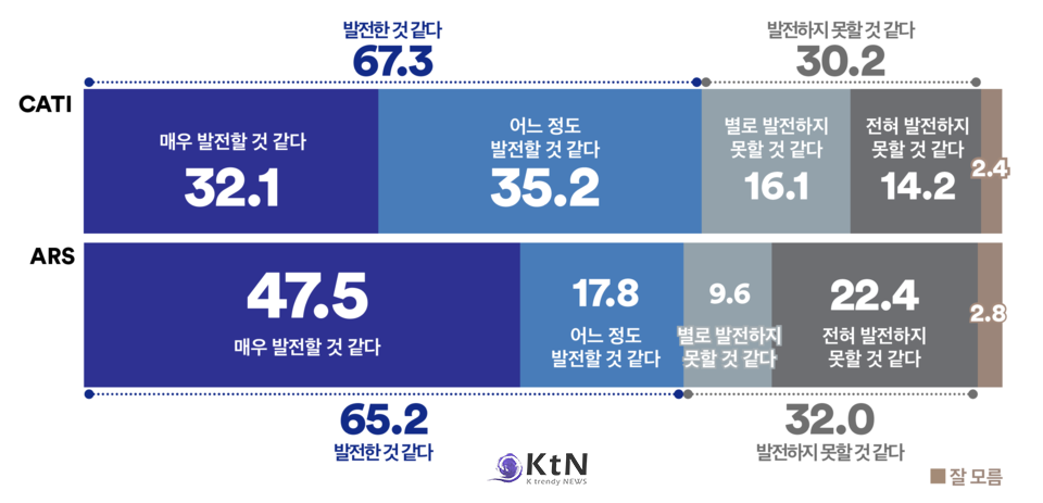 전화면접조사, ‘이재명 대통령 임기 동안 우리 경제 발전할 것’, 기대감 뚜렷 -ARS조사, 경제 발전 기대 65.2%, 모든 지역 30대 이상 모든 연령에서 경제 기대감 우세 사진=여론조사꽃, K trendy NEWS DB ⓒ케이 트렌디뉴스 무단전재 및 수집, 재배포금지