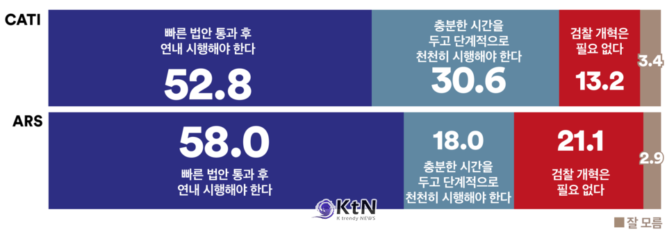 전화면접조사, 검찰 개혁 ‘연내 시행해야’ 52.8%, 개혁 필요성에 10명 중 8명 공감, ARS조사도 연령・지역 초월한 개혁 요구, 보수층도 절반 이상 ‘검찰 개혁 필요하다’ 사진= 여론조사 꽃,  K trendy NEWS DB ⓒ케이 트렌디뉴스 무단전재 및 수집, 재배포금지