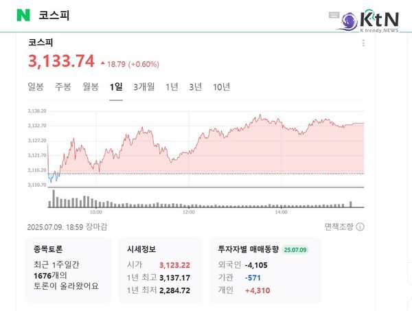 코스피, 3,133.74로 마감하며 연고점 경신…3년 10개월 만에 최고치  사진=2025 07.09  네이버 포털 갈무리  K trendy NEWS DB ⓒ케이 트렌디뉴스 무단전재 및 수집, 재배포금지