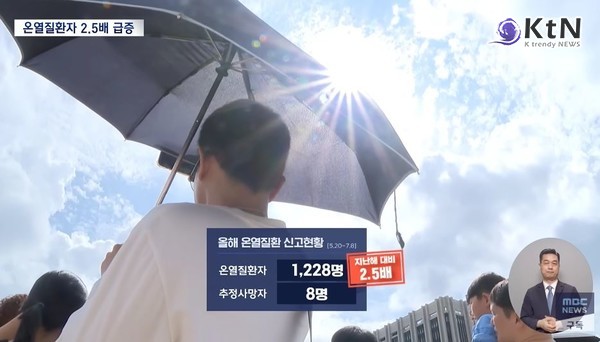 올해 온열질환자가 급격히 늘며 누적 1,228명, 사망자 8명을 기록했다.질병관리청은 “2011년 이후 가장 빠른 속도”라고 밝혔고, 특히 작업장·논밭·길가 등 야외에서 다수 발생했다.  사진=2025 07.11 MBC 영상 갈무리  K trendy NEWS DB ⓒ케이 트렌디뉴스 무단전재 및 수집, 재배포금지