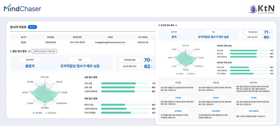 Mind Chaser는 생체 정보나 영상·음성 데이터를 수집하지 않고 오직 텍스트 기반 반응 패턴만을 활용한다. /사진=MindChaser, K trendy NEWS DB ⓒ케이 트렌디뉴스 무단전재 및 수집, 재배포금지