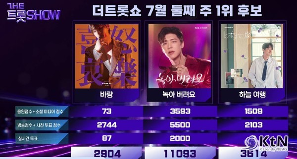 ‘더 트롯쇼’ 김희재, 1위 도전과 러블리 눈빛까지 '치명돌'  사진=2025 07.15  SBS FiL과 SBS M  K trendy NEWS DB ⓒ케이 트렌디뉴스 무단전재 및 수집, 재배포금지