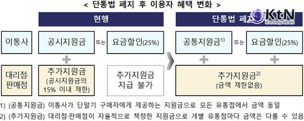 요금할인도 받고 추가지원금도? 단통법 폐지로 소비자 혜택 두 배  사진=2025 07.17  과학기술정보통신부 / 편집 K trendy NEWS DB ⓒ케이 트렌디뉴스 무단전재 및 수집, 재배포금지
