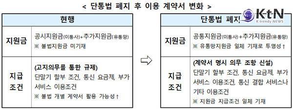 요금할인도 받고 추가지원금도? 단통법 폐지로 소비자 혜택 두 배  사진=2025 07.17  과학기술정보통신부 / 편집 K trendy NEWS DB ⓒ케이 트렌디뉴스 무단전재 및 수집, 재배포금지