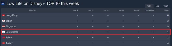 류승룡·양세종, 제대로 터졌다…‘파인: 촌뜨기들’ 한국 시청률 1위 등극  사진=2025 07.19  디즈니+ K trendy NEWS DB ⓒ케이 트렌디뉴스 무단전재 및 수집, 재배포금지