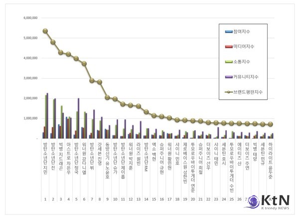 “(방탄소년단)BTS 지민은 1위, 진은 급등, 지드래곤은 여전히 건재…7월 브랜드파워 톱3, 그 이유는?”  사진=2025 07.19 2025년 7월 보이그룹 개인 브랜드평판  K trendy NEWS DB ⓒ케이 트렌디뉴스 무단전재 및 수집, 재배포금지