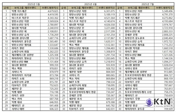 “(방탄소년단)BTS 지민은 1위, 진은 급등, 지드래곤은 여전히 건재…7월 브랜드파워 톱3, 그 이유는?”  사진=2025 07.19 2025년 7월 보이그룹 개인 브랜드평판  K trendy NEWS DB ⓒ케이 트렌디뉴스 무단전재 및 수집, 재배포금지
