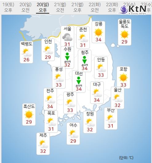 [오늘 날씨] 초복 일요일, 낮 최고 41도…수도권엔 새벽 폭우까지  사진=2025 07.19 K trendy NEWS DB ⓒ케이 트렌디뉴스 무단전재 및 수집, 재배포금지