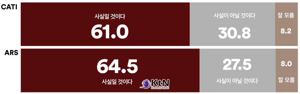 윤석열 ‘북으로 보낸 무인기- 계엄 명분’ 의혹 사실일 것 61.0% /사진=여론조사꽃