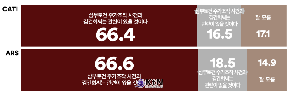 김건희-주가조작 의혹 여론 확산…보수층도 다수 ‘관련 있다’ 응답/사진=여론조사꽃