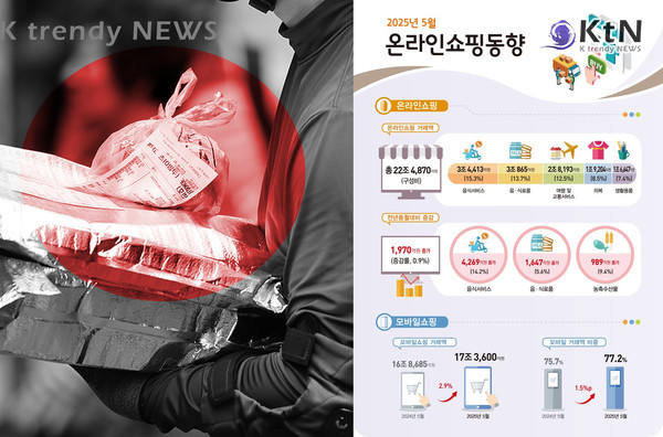 [소비 트렌드] 온라인쇼핑 22.5조 돌파…음식 늘고 이쿠폰은 '반토막' 사진=2025 07.01K trendy NEWS DB ⓒ케이 트렌디뉴스 무단전재 및 수집, 재배포금지