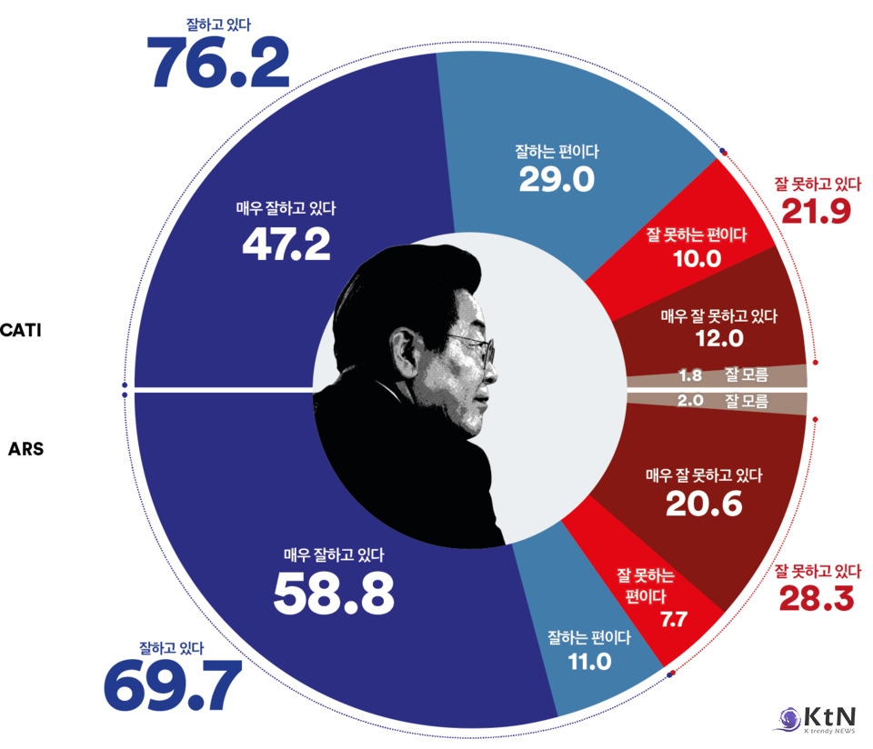 /사진=여론조사꽃, K trendy NEWS ⓒ케이 트렌디뉴스 무단전재 및 수집, 재배포금지