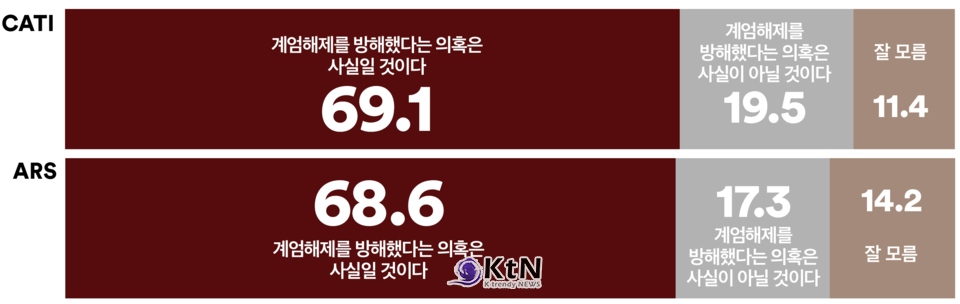 ‘12·3 계엄해제 방해 의혹’ 국민 69% “사실일 것”…전국적 공감대 