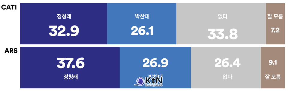 더불어민주당 당대표 적합도 여론조사…정청래 우세, 중도층은 접전 /사진=여론조사꽃, K trendy NEWS ⓒ케이 트렌디뉴스 무단전재 및 수집, 재배포금지