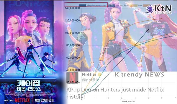 케데헌, 넷플릭스 역사 새로 썼다… “5주 차 최고 시청률, 빌보드까지 정복” 사진=2025 07.23  넷플릭스 K trendy NEWS DB ⓒ케이 트렌디뉴스 무단전재 및 수집, 재배포금지