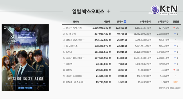 첫날부터 12만 돌파! 안효섭 ·이민호 주연 ‘전독시’ 박스오피스 정복  사진=2025 07.24 롯데엔터테인먼트  K trendy NEWS DB ⓒ케이 트렌디뉴스 무단전재 및 수집, 재배포금지