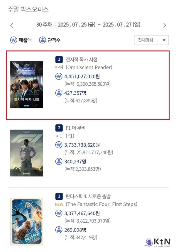 [영화 트렌드] 5일 연속 1위 ‘전지적 독자 시점’, 누적 관객 62만…N차 관람 열풍까지  사진=2025 07.28 롯데엔터테인먼트  K trendy NEWS DB ⓒ케이 트렌디뉴스 무단전재 및 수집, 재배포금지