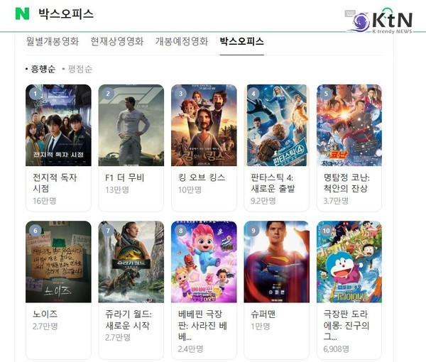 5일 연속 1위 ‘전지적 독자 시점’, 누적 관객 62만…N차 관람 열풍까지  사진=2025 07.28 네이버 롯데엔터테인먼트  K trendy NEWS DB ⓒ케이 트렌디뉴스 무단전재 및 수집, 재배포금지