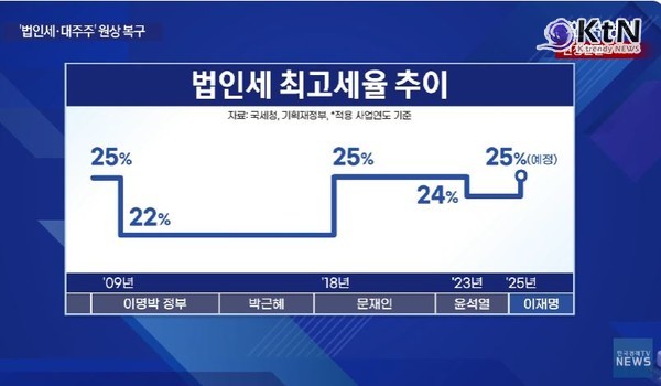 ‘윤 부자감세’ 폐기… 법인세율·양도세 기준 원상회복  사진=2025 07.29 한국경제  TV 영상 갈무리   K trendy NEWS DB ⓒ케이 트렌디뉴스 무단전재 및 수집, 재배포금지