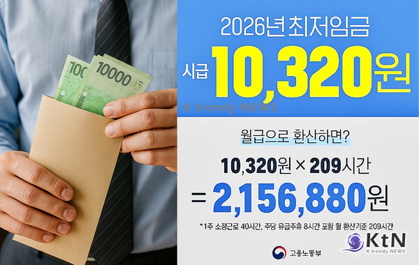 2026년 최저임금 ‘1만 320원’ 확정… 월급 기준 215만 원 돌파