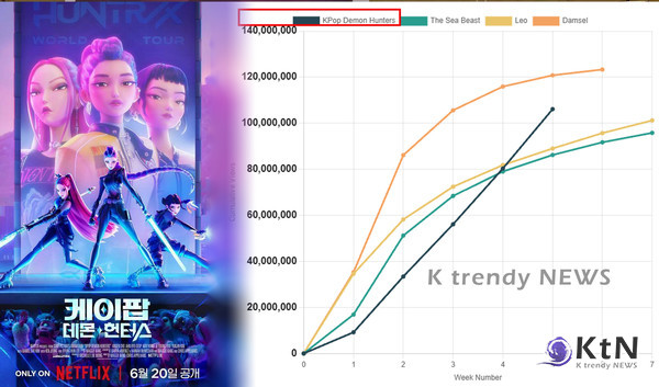 케데헌, 넷플릭스 역사 새로 썼다… “5주 차 최고 시청률, 빌보드까지 정복” 사진=2025 07.23  넷플릭스 K trendy NEWS DB ⓒ케이 트렌디뉴스 무단전재 및 수집, 재배포금지