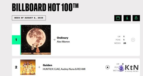 사진=billboard 갈무리, K trendy NEWS DB ⓒ케이 트렌디뉴스 무단전재 및 수집, 재배포금지