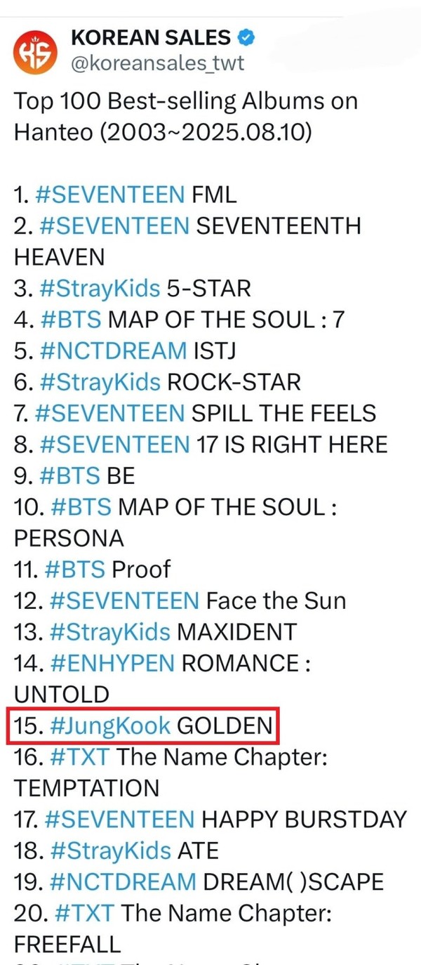 방탄소년단 정국 'GOLDEN', 한터 2003년~2025년 베스트셀러 앨범 솔로 1위  사진=2025 08.14 엑스 (구 트위터) 갈무리   K trendy NEWS DB ⓒ케이 트렌디뉴스 무단전재 및 수집, 재배포금지