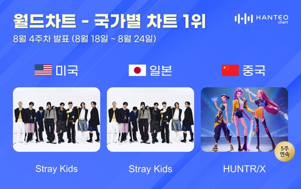 ‘글로벌 대세’ 스트레이 키즈, ‘카르마’ 초동 303만 장… 올해 K팝 1위 사진=2025 08.29   실시간 음악차트 한터차트는 29일 오전, 8월 4주 차(집계 기간 8월 18일~8월 24일) 미국, 일본, 중국 국가별 차트 TOP 30을 발표했다. 이에 따르면 스트레이 키즈와 헌트릭스가 한터 국가별 차트 각 부문 1위에 등극했다.  K trendy NEWS DB ⓒ케이 트렌디뉴스 무단전재 및 수집, 재배포금지