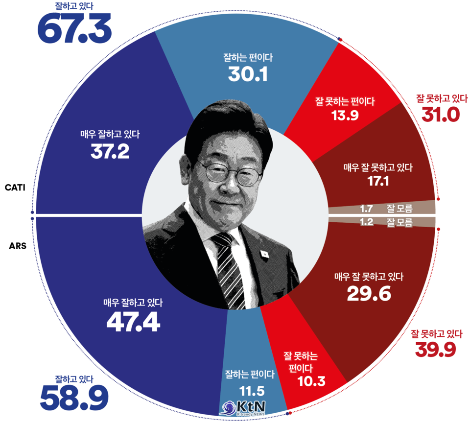 전화면접조사, 국민 3명 중 2명 이재명 대통령 국정운영 ‘긍정적’, 전국·전세대 과반 ARS조사, 모든 권역에서 ‘긍정’평가, 응답자 절반 가까이가 ‘대통령이 매우 잘하고 있다’./사진=여론조사꽃, K trendy NEWS DB ⓒ케이 트렌디뉴스 무단전재 및 수집, 재배포금지