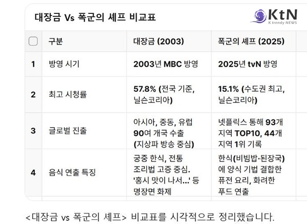 넷플릭스 휩쓴 ‘폭군의 셰프’, 2025년판 대장금…시청률·임윤아♥이채민 케미까지 완벽  사진=2025 09.11  tvN 폭군의 셰프  K trendy NEWS DB ⓒ케이 트렌디뉴스 무단전재 및 수집, 재배포금지