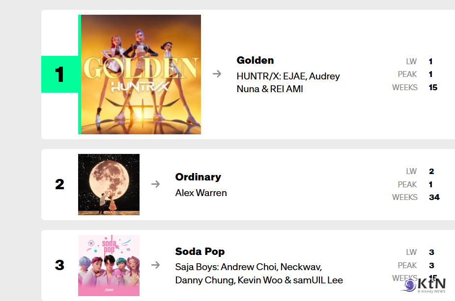 빌보드 글로벌 200. 사진= 빌보드 갈무리, K trendy NEWS DB ⓒ케이 트렌디뉴스 무단전재 및 수집, 재배포금지