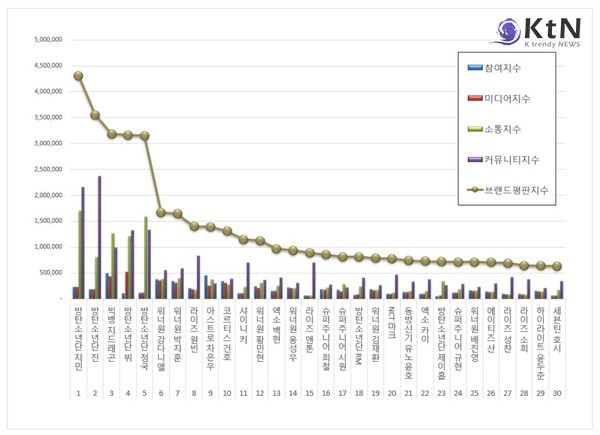BTS 지민, 10월 보이그룹 개인 브랜드평판 1위… 진·지드래곤 2·3위 사진=2025 10.18   한국기업평판연구소  K trendy NEWS DB ⓒ케이 트렌디뉴스 무단전재 및 수집, 재배포금지