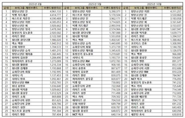 BTS 지민, 10월 보이그룹 개인 브랜드평판 1위… 진·지드래곤 2·3위 사진=2025 10.18   한국기업평판연구소  K trendy NEWS DB ⓒ케이 트렌디뉴스 무단전재 및 수집, 재배포금지