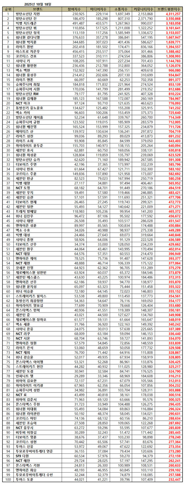 BTS 지민, 10월 보이그룹 개인 브랜드평판 1위… 진·지드래곤 2·3위 사진=2025 10.18   한국기업평판연구소  K trendy NEWS DB ⓒ케이 트렌디뉴스 무단전재 및 수집, 재배포금지